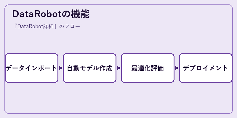 DataRobotの機能