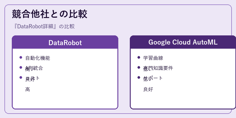 競合他社との比較