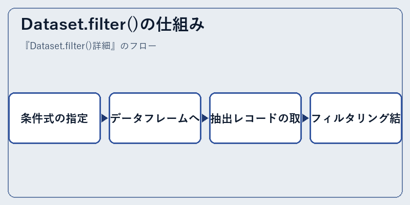 Dataset.filter()の仕組み