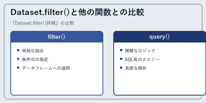Dataset.filter()と他の関数との比較