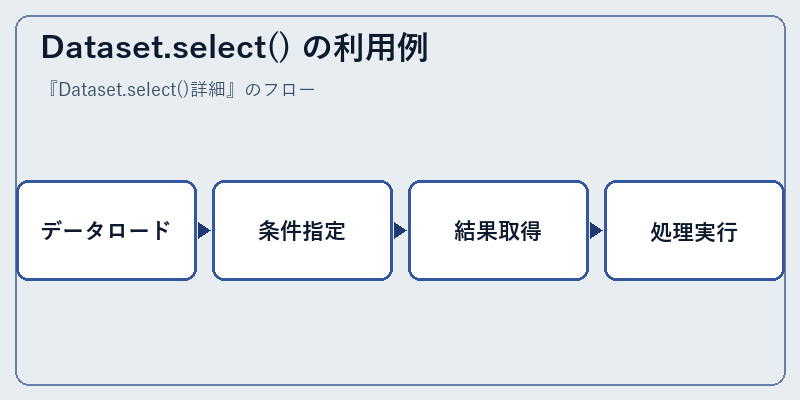 Dataset.select() の利用例