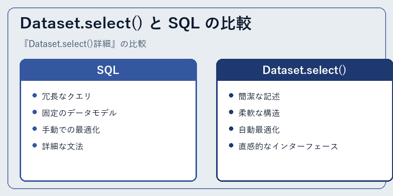 Dataset.select() と SQL の比較