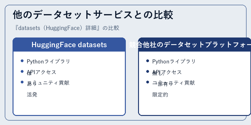 他のデータセットサービスとの比較