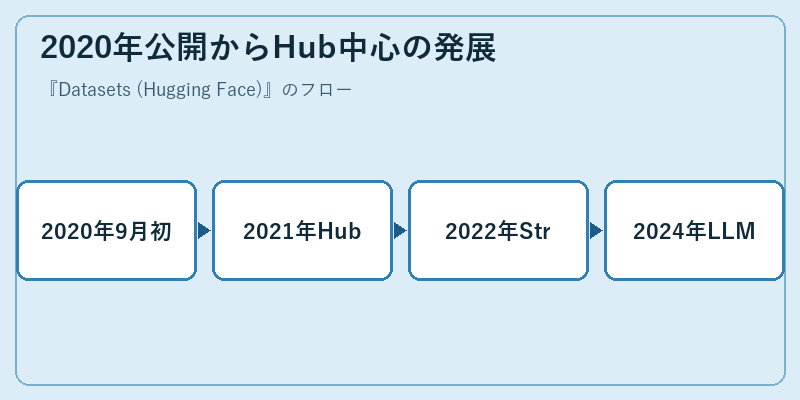 2020年公開からHub中心の発展
