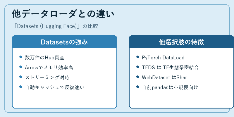 他データローダとの違い