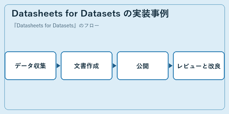 Datasheets for Datasets の実装事例