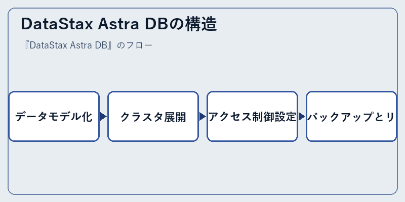 DataStax Astra DBの構造