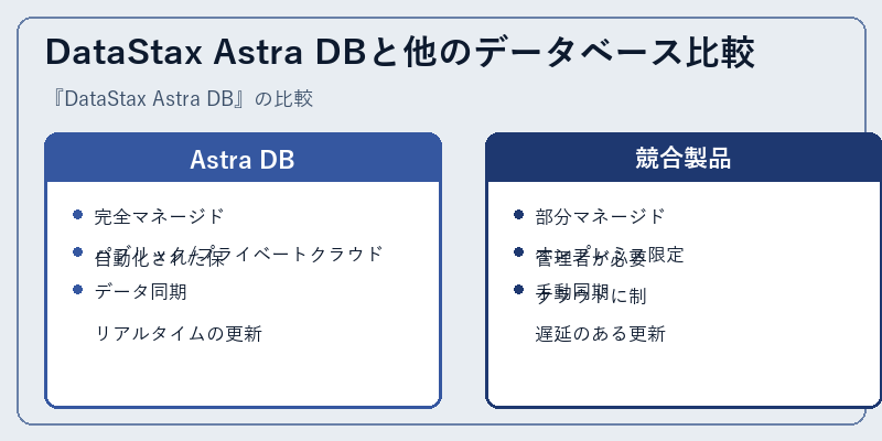 DataStax Astra DBと他のデータベース比較