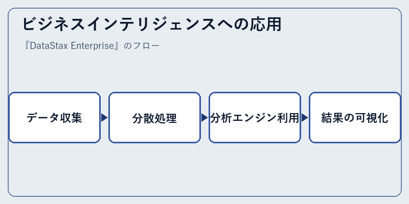 ビジネスインテリジェンスへの応用