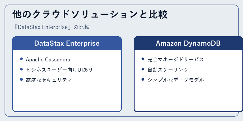 他のクラウドソリューションと比較