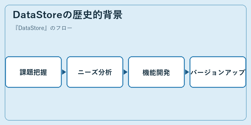 DataStoreの歴史的背景