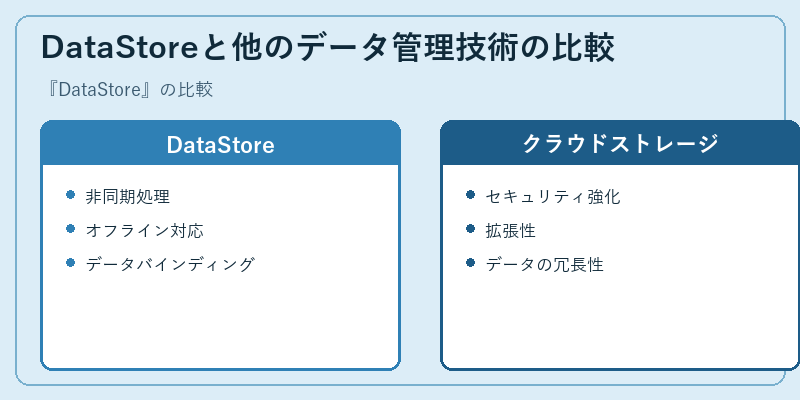 DataStoreと他のデータ管理技術の比較