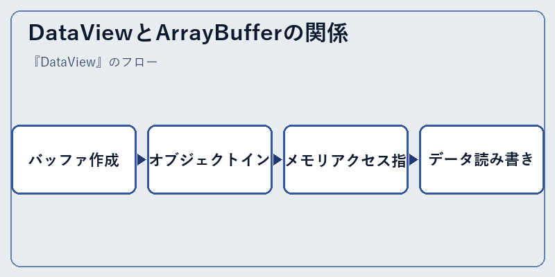 DataViewとArrayBufferの関係