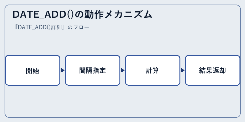 DATE_ADD()の動作メカニズム