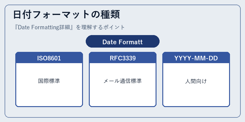 日付フォーマットの種類