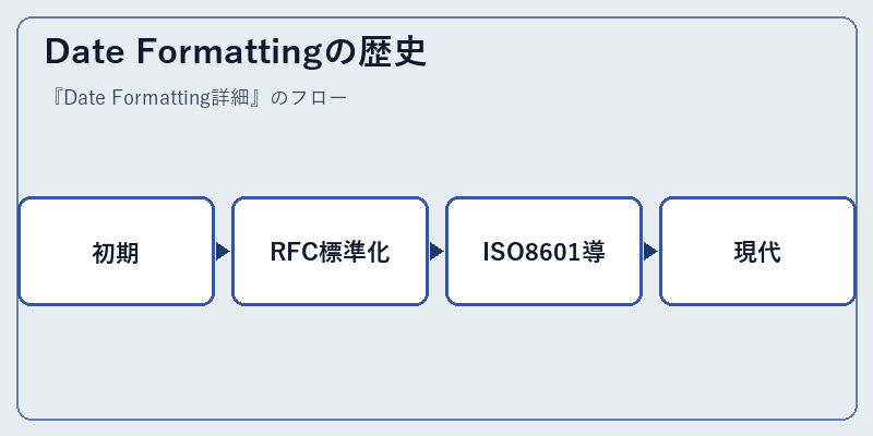 Date Formattingの歴史