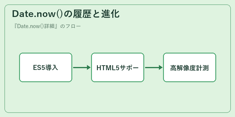 Date.now()の履歴と進化