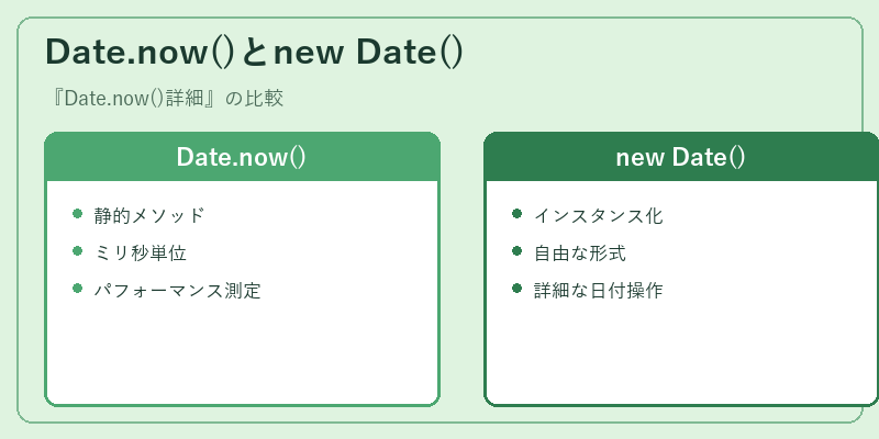 Date.now()とnew Date()