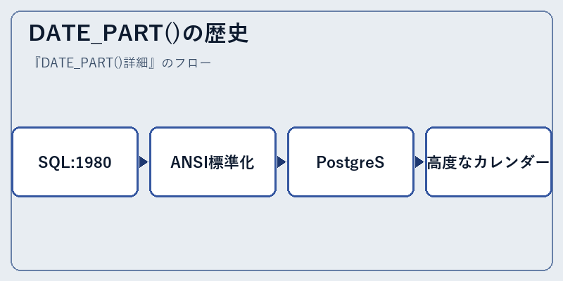 DATE_PART()の歴史