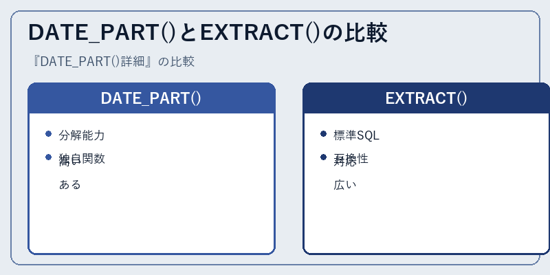 DATE_PART()とEXTRACT()の比較
