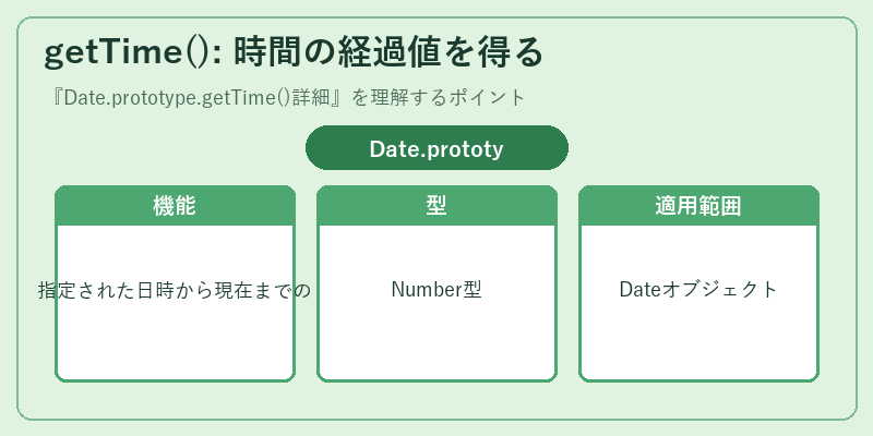 getTime(): 時間の経過値を得る