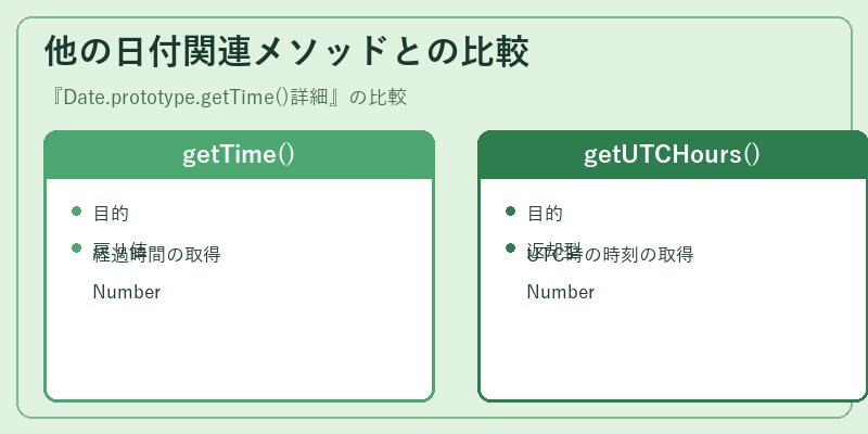 他の日付関連メソッドとの比較