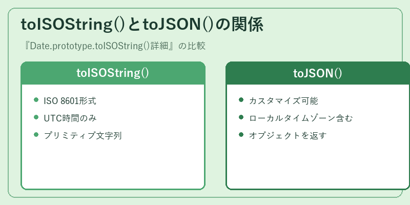 toISOString()とtoJSON()の関係