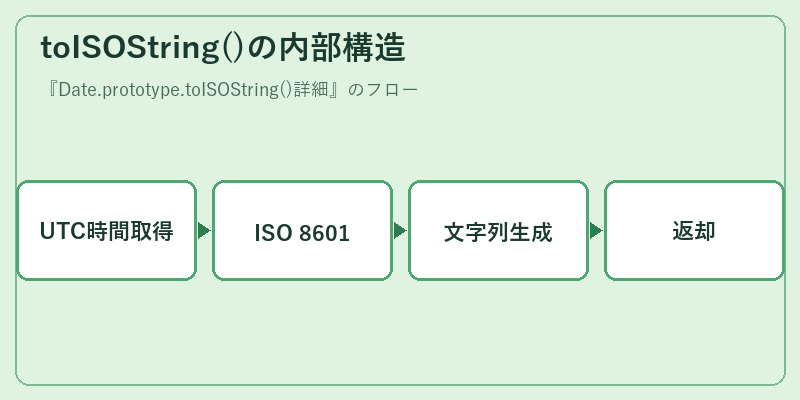 toISOString()の内部構造