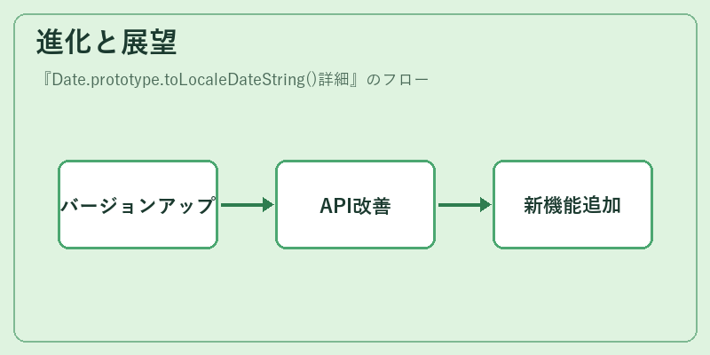 進化と展望