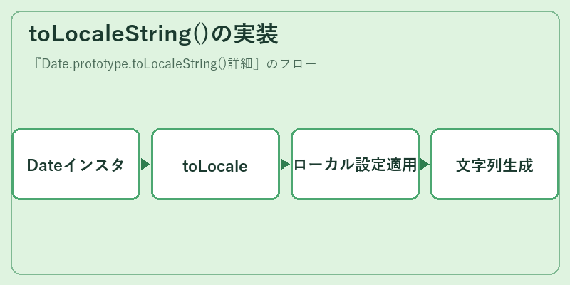 toLocaleString()の実装