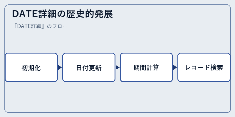 DATE詳細の歴史的発展