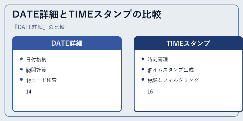 DATE詳細とTIMEスタンプの比較