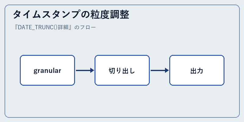 タイムスタンプの粒度調整
