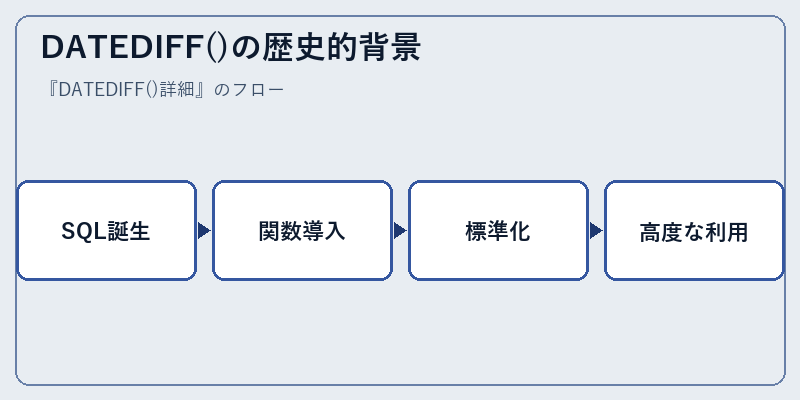 DATEDIFF()の歴史的背景