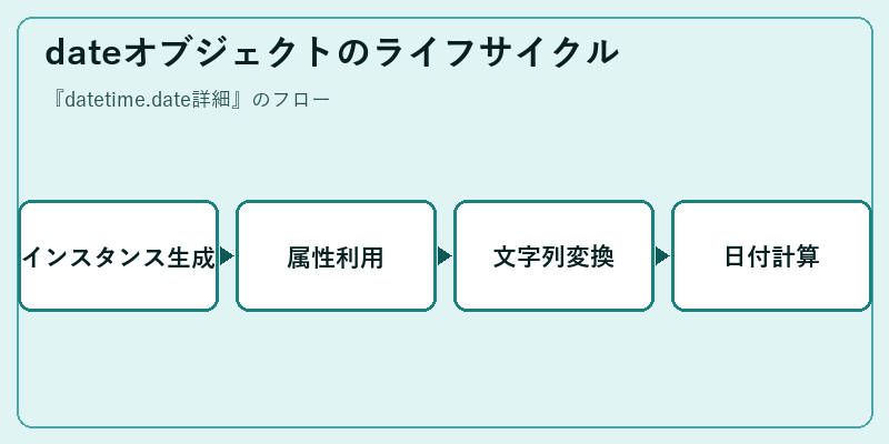 dateオブジェクトのライフサイクル
