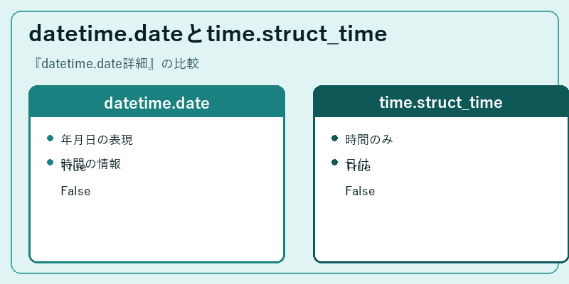 datetime.dateとtime.struct_time