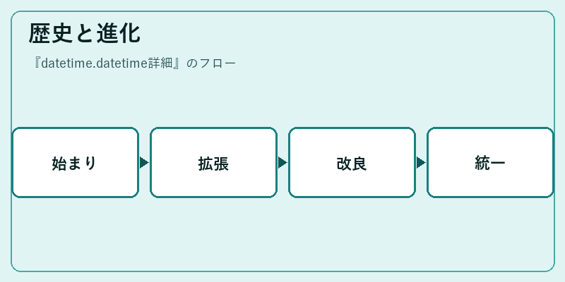 歴史と進化