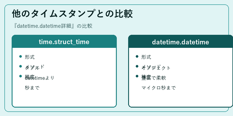 他のタイムスタンプとの比較