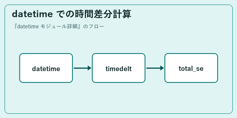 datetime での時間差分計算