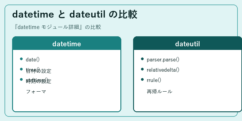 datetime と dateutil の比較
