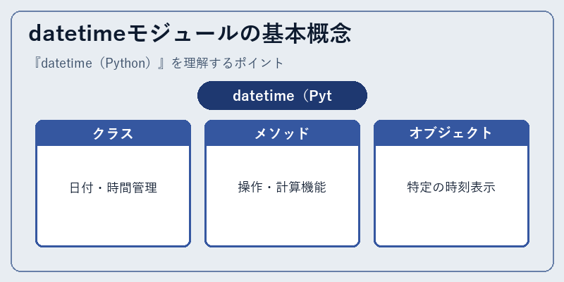 datetimeモジュールの基本概念