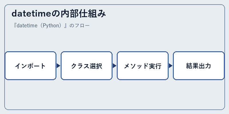 datetimeの内部仕組み