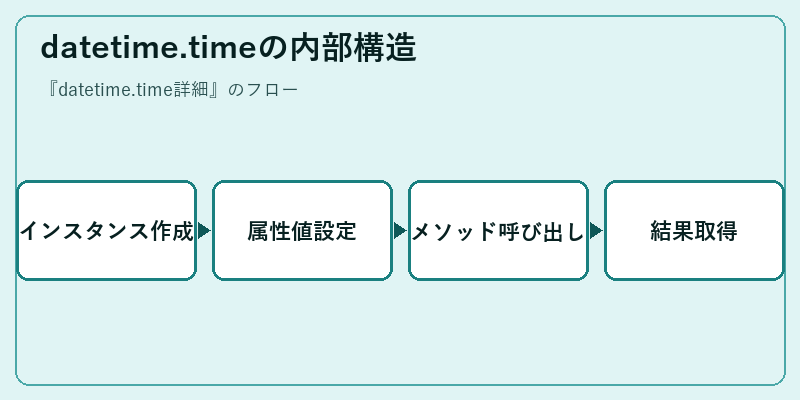 datetime.timeの内部構造