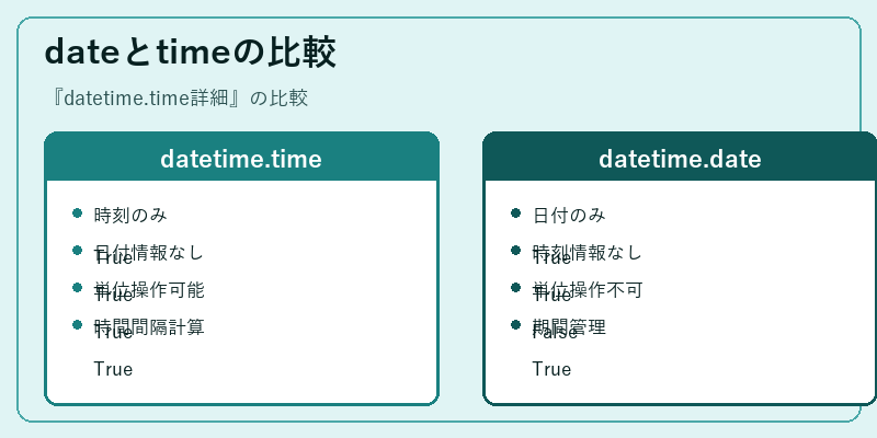 dateとtimeの比較