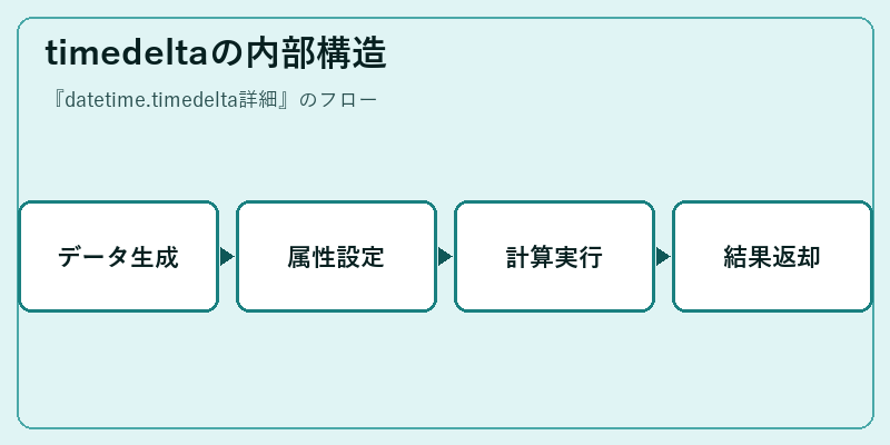 timedeltaの内部構造
