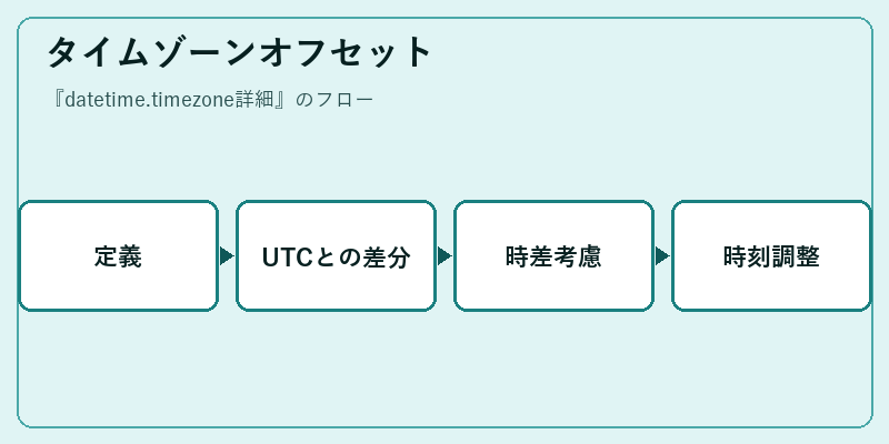 タイムゾーンオフセット