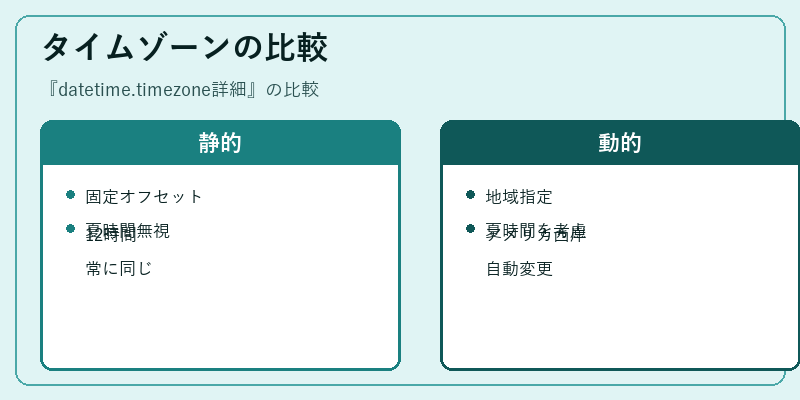 タイムゾーンの比較