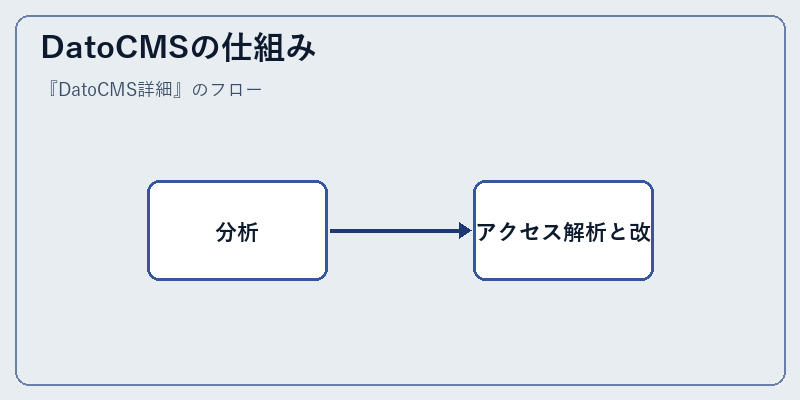 DatoCMSの仕組み