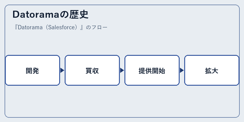 Datoramaの歴史