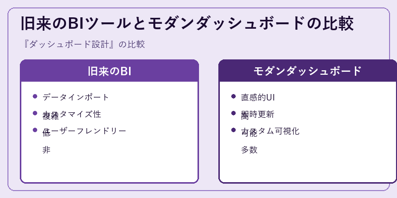 旧来のBIツールとモダンダッシュボードの比較